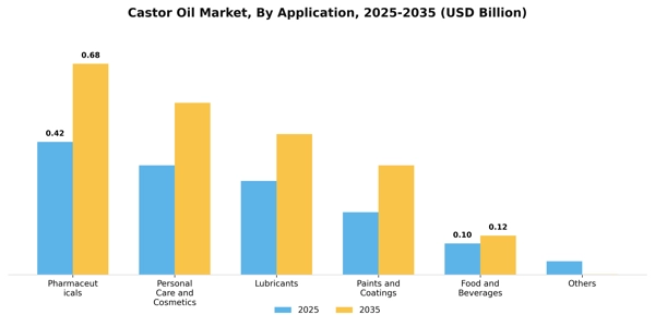 Castor Oil Market Segment Image 0