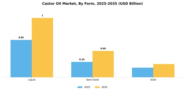 Castor Oil Market Segment Image 1