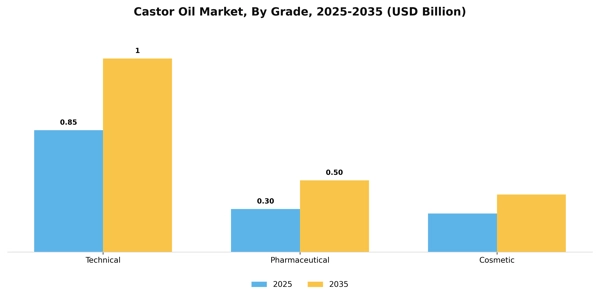 Castor Oil Market Segment Image 2