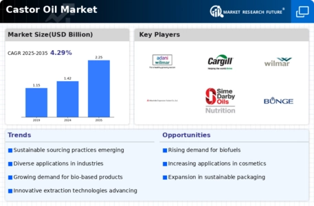 Castor Oil Market Infographic