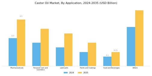 Castor Oil Market Segment Image 1
