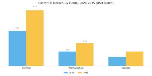 Castor Oil Market Segment Image 2
