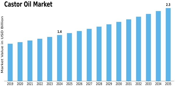 Castor Oil Market Size