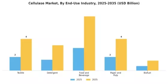 Cellulase Market Segment Image 2