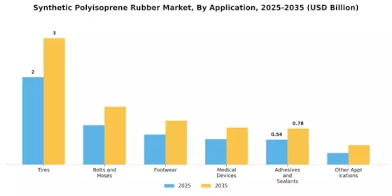 Synthetic Polyisoprene Rubber Market Segment Image 0