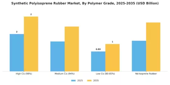 Synthetic Polyisoprene Rubber Market Segment Image 2