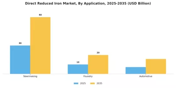 Direct Reduced Iron Market Segment Image 2