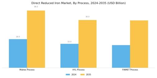 Direct Reduced Iron Market Segment Image 1