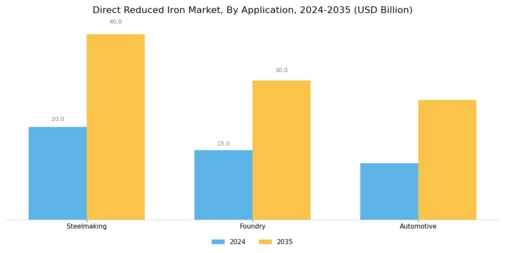 Direct Reduced Iron Market Segment Image 2