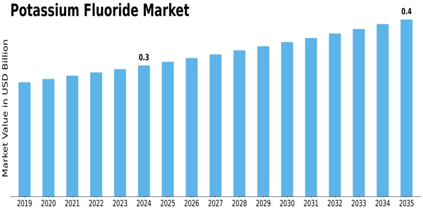 Potassium Fluoride Market Size
