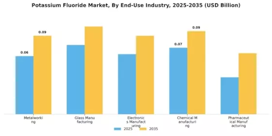 Potassium Fluoride Market Segment Image 0