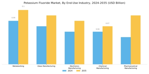 Potassium Fluoride Market Segment Image 0