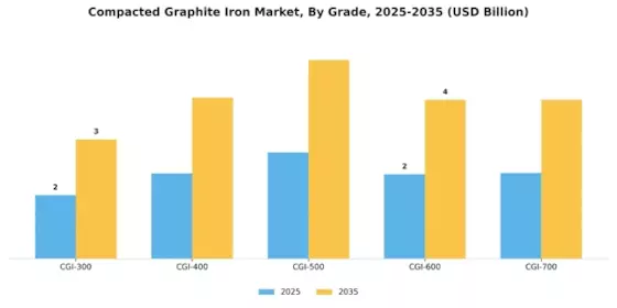 Compacted Graphite Iron Market Segment Image 0