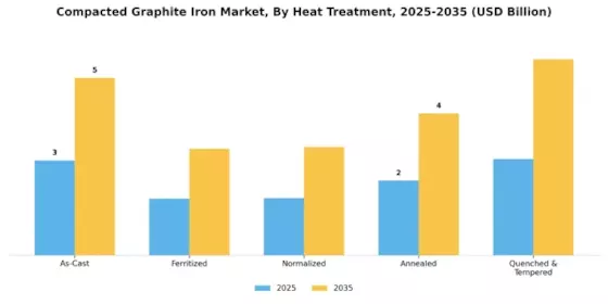 Compacted Graphite Iron Market Segment Image 4