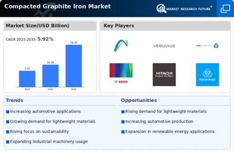 Compacted Graphite Iron Market Infographic