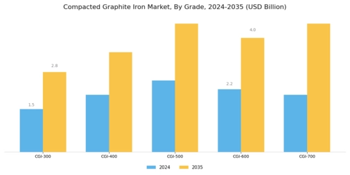Compacted Graphite Iron Market Segment Image 0