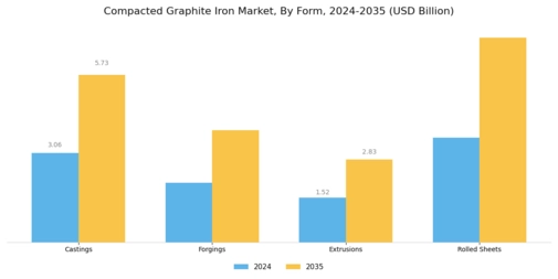 Compacted Graphite Iron Market Segment Image 2