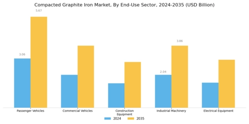 Compacted Graphite Iron Market Segment Image 3