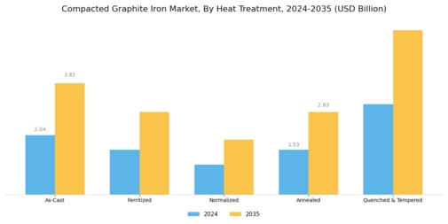 Compacted Graphite Iron Market Segment Image 4