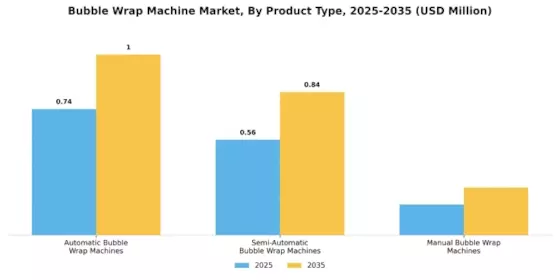 Bubble Wrap Machine Market Segment Image 1