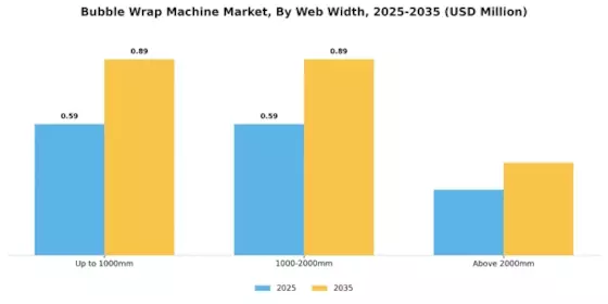 Bubble Wrap Machine Market Segment Image 2