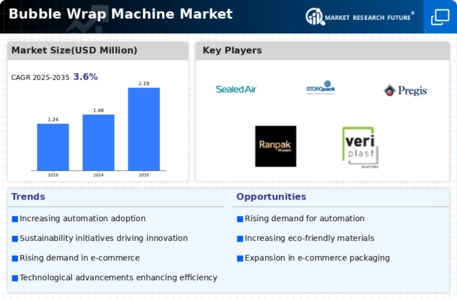 Bubble Wrap Machine Market Infographic
