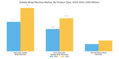 Bubble Wrap Machine Market Segment Image 1