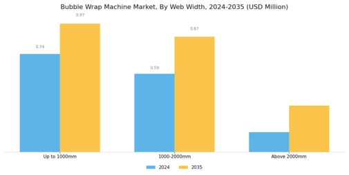 Bubble Wrap Machine Market Segment Image 2