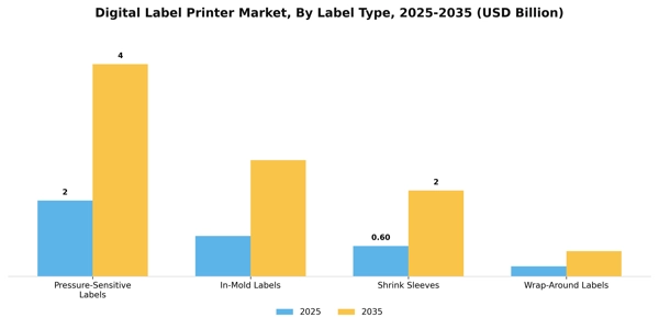 Digital Label Printer Market Segment Image 1