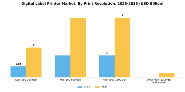 Digital Label Printer Market Segment Image 2