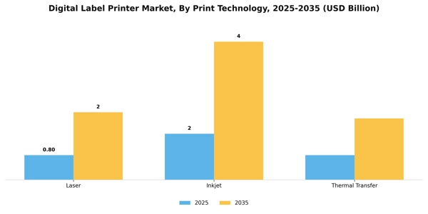 Digital Label Printer Market Segment Image 3