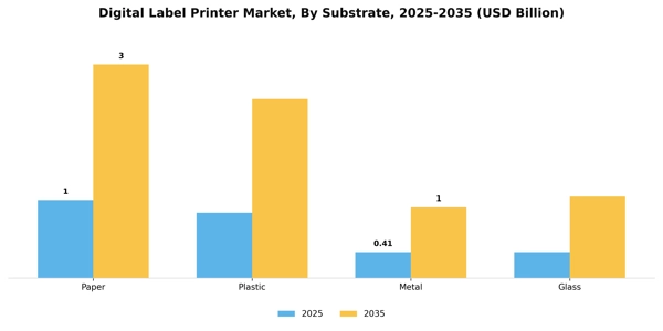 Digital Label Printer Market Segment Image 4
