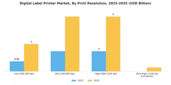 Digital Label Printer Market Segment Image 3