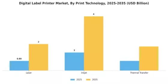 Digital Label Printer Market Segment Image 4