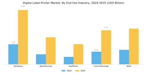 Digital Label Printer Market Segment Image 1