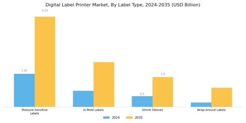 Digital Label Printer Market Segment Image 2