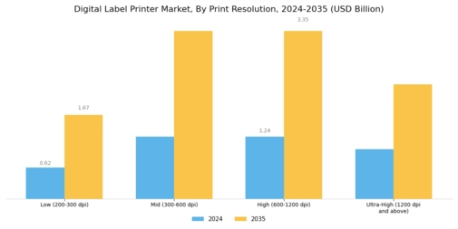 Digital Label Printer Market Segment Image 4