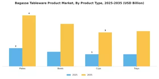 Bagasse Tableware Product Market Segment Image 1