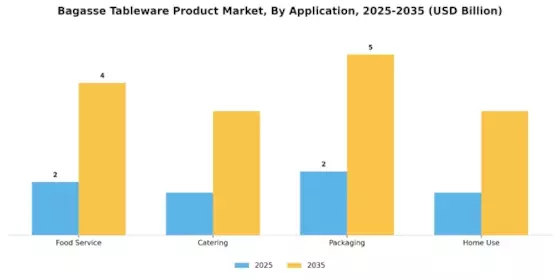 Bagasse Tableware Product Market Segment Image 2