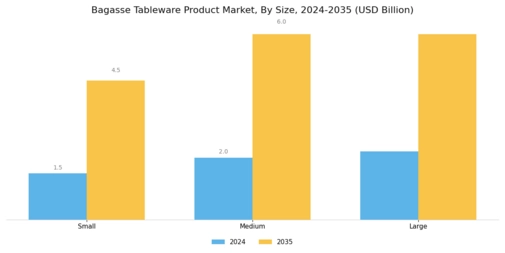 Bagasse Tableware Product Market Segment Image 4