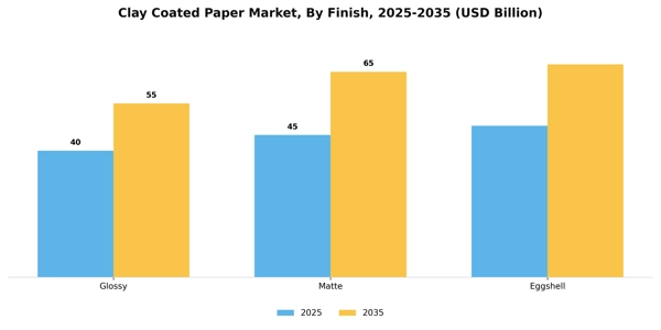 Clay Coated Paper Market Segment Image 2