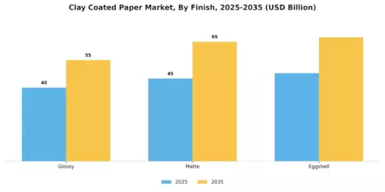 Clay Coated Paper Market Segment Image 3