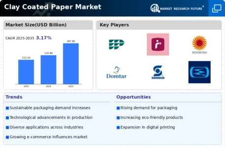 Clay Coated Paper Market Infographic