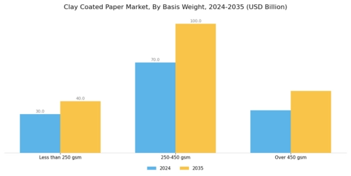 Clay Coated Paper Market Segment Image 2
