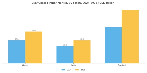 Clay Coated Paper Market Segment Image 3