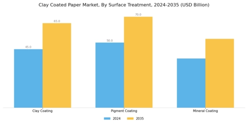 Clay Coated Paper Market Segment Image 4
