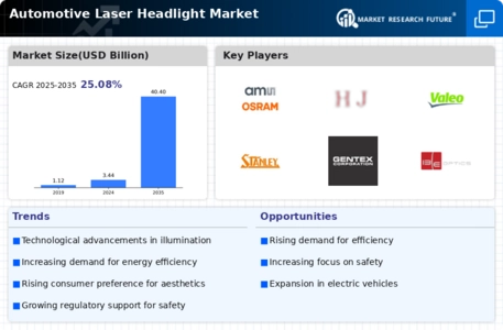 Automotive Laser Headlight Market Infographic