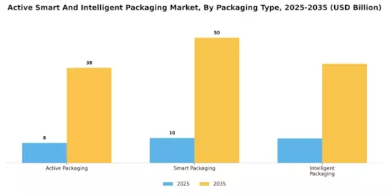 Active Smart Intelligent Packaging Market Segment Image 0