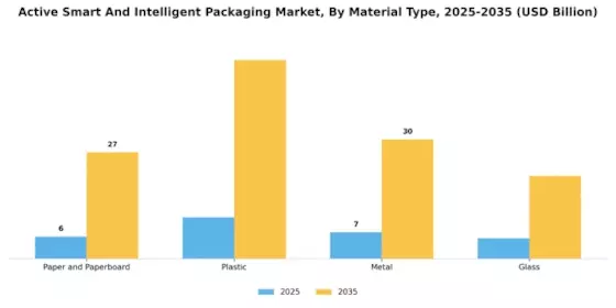 Active Smart Intelligent Packaging Market Segment Image 1