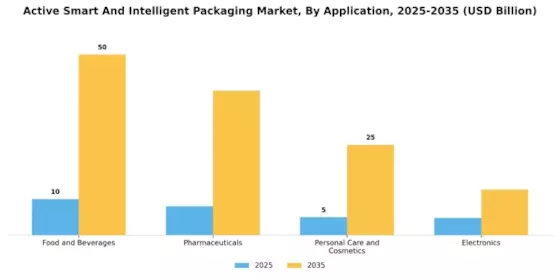 Active Smart Intelligent Packaging Market Segment Image 2